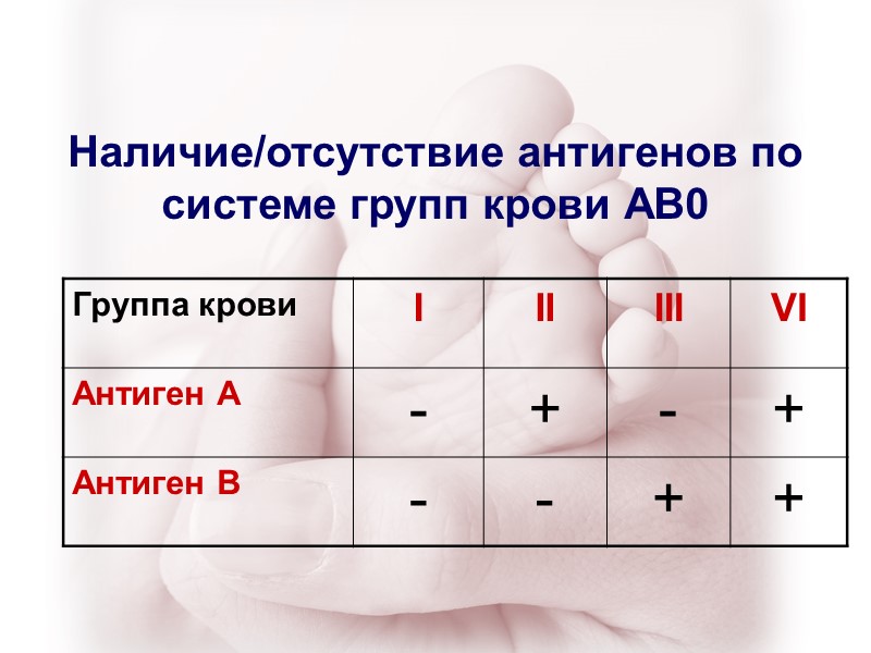 Наличие/отсутствие антигенов по системе групп крови АВ0